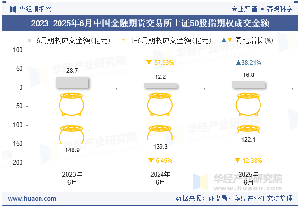 2023-2025年6月中国金融期货交易所上证50股指期权成交金额