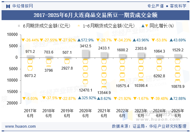 2017-2025年6月大连商品交易所豆一期货成交金额