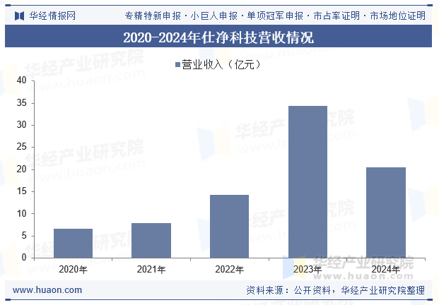 2020-2024年仕净科技营收情况