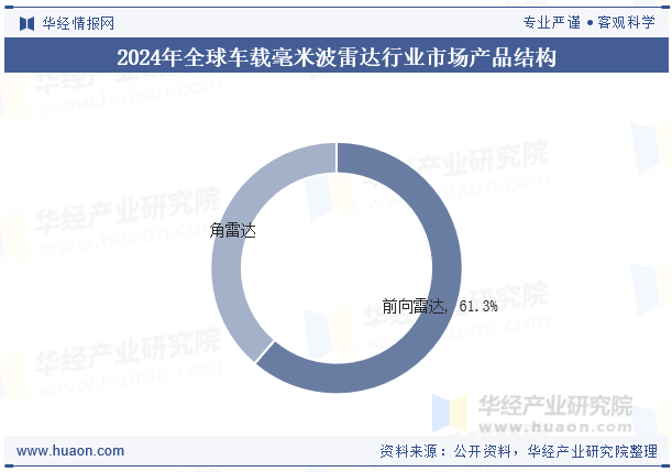 2024年全球车载毫米波雷达行业市场产品结构
