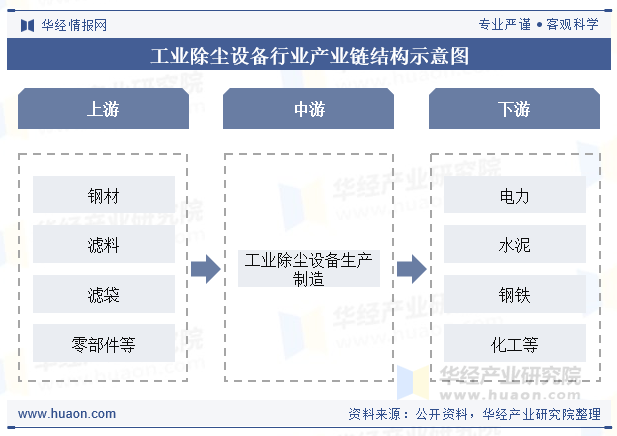 工业除尘设备行业产业链结构示意图