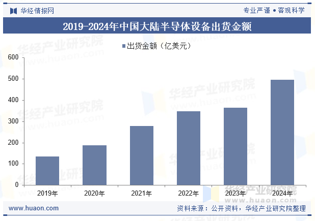 2019-2024年中国大陆半导体设备出货金额