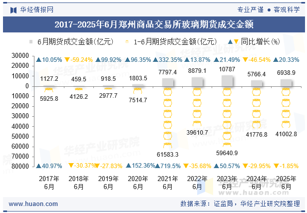 2017-2025年6月郑州商品交易所玻璃期货成交金额