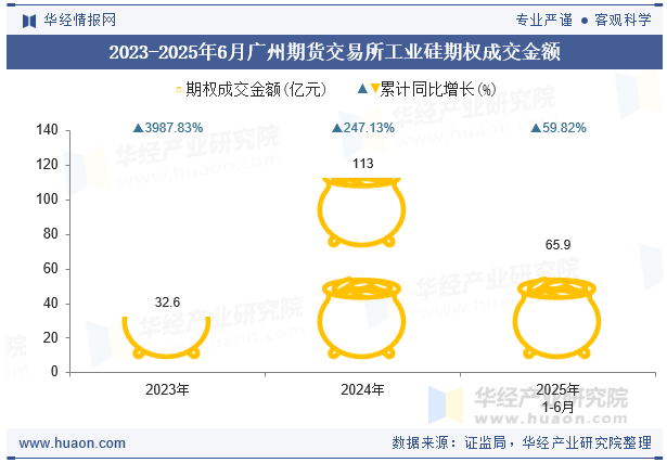 2023-2025年6月广州期货交易所工业硅期权成交金额