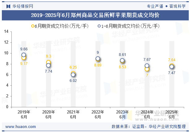 2019-2025年6月郑州商品交易所鲜苹果期货成交均价