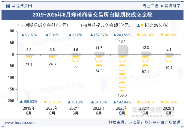2019-2025年6月郑州商品交易所白糖期权成交金额