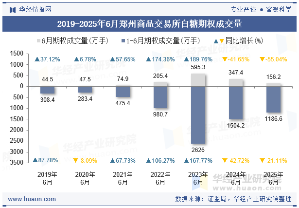 2019-2025年6月郑州商品交易所白糖期权成交量