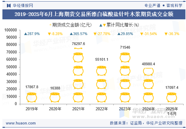 2019-2025年6月上海期货交易所漂白硫酸盐针叶木浆期货成交金额