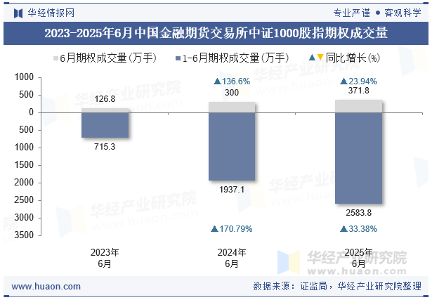 2023-2025年6月中国金融期货交易所中证1000股指期权成交量