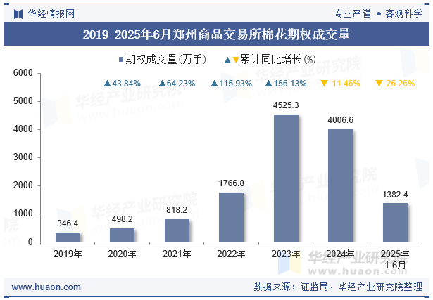 2019-2025年6月郑州商品交易所棉花期权成交量