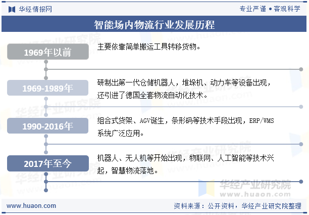 智能场内物流行业发展历程