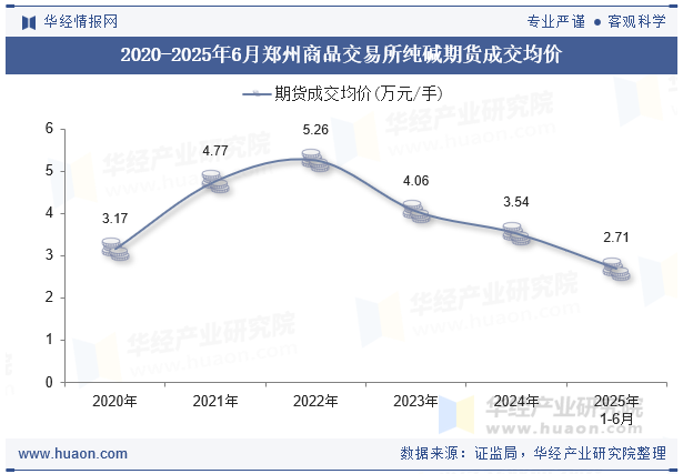 2020-2025年6月郑州商品交易所纯碱期货成交均价