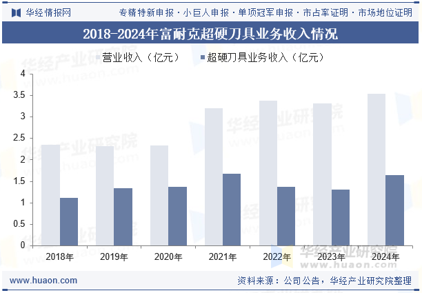 2018-2024年富耐克超硬刀具业务收入情况