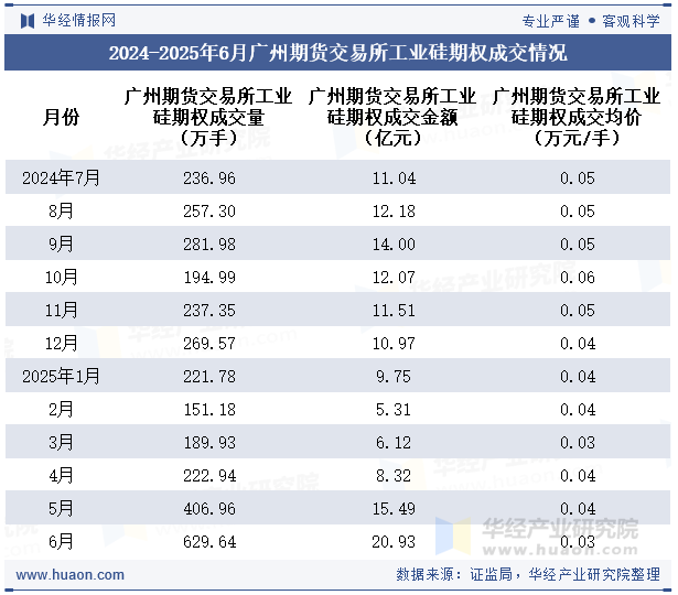 2024-2025年6月广州期货交易所工业硅期权成交情况