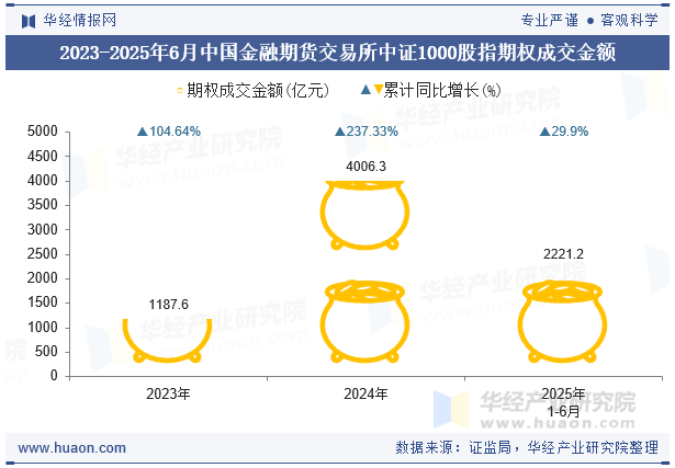 2023-2025年6月中国金融期货交易所中证1000股指期权成交金额