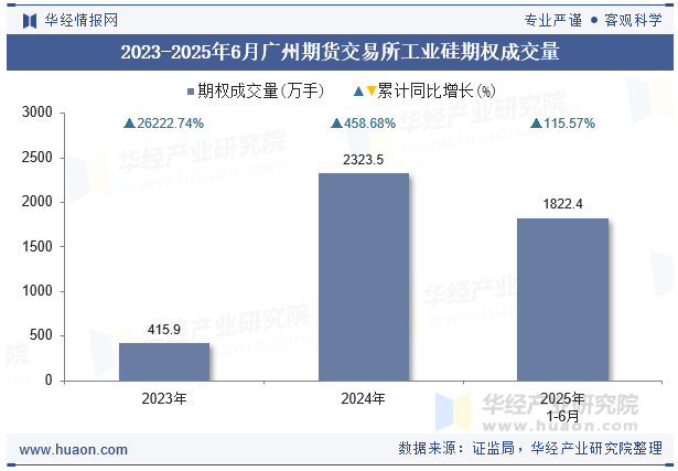 2023-2025年6月广州期货交易所工业硅期权成交量