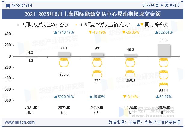 2021-2025年6月上海国际能源交易中心原油期权成交金额
