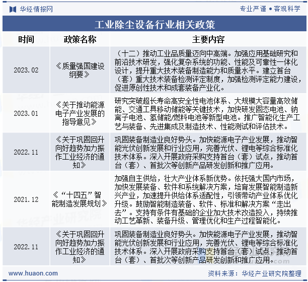 工业除尘设备行业相关政策