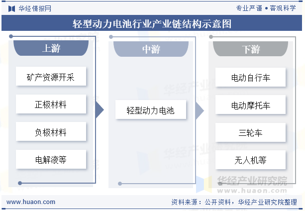 轻型动力电池行业产业链结构示意图