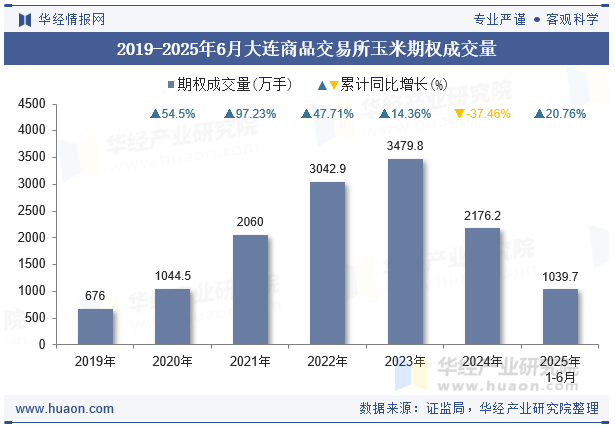 2019-2025年6月大连商品交易所玉米期权成交量