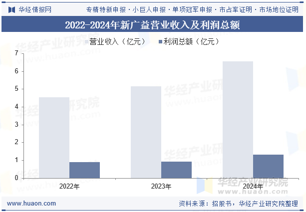 2022-2024年新广益营业收入及利润总额