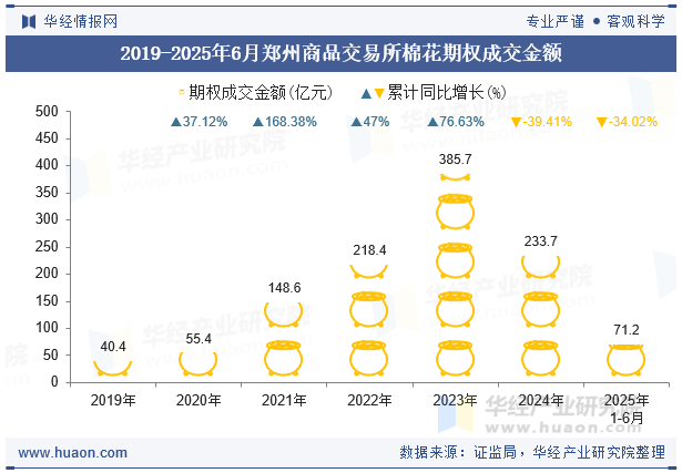 2019-2025年6月郑州商品交易所棉花期权成交金额