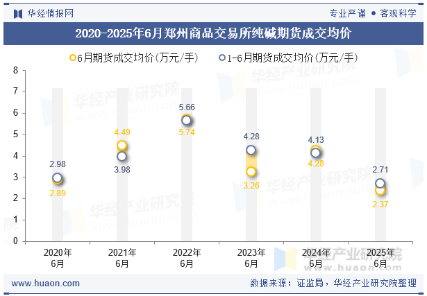 2020-2025年6月郑州商品交易所纯碱期货成交均价