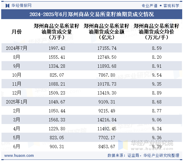 2024-2025年6月郑州商品交易所菜籽油期货成交情况