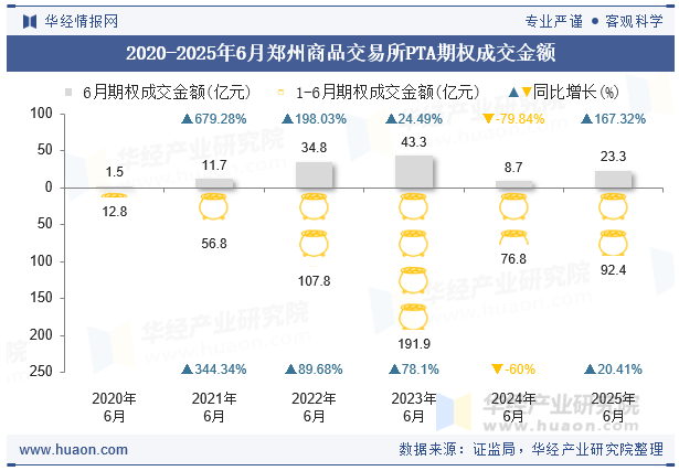 2020-2025年6月郑州商品交易所PTA期权成交金额