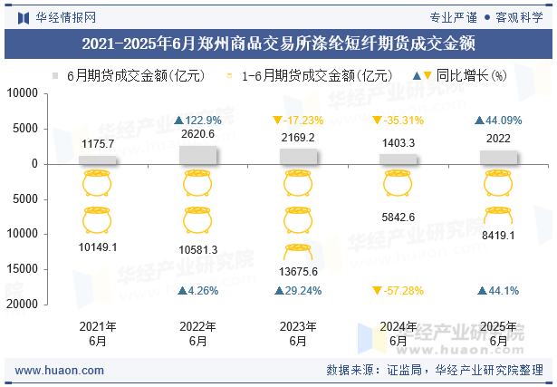 2021-2025年6月郑州商品交易所涤纶短纤期货成交金额
