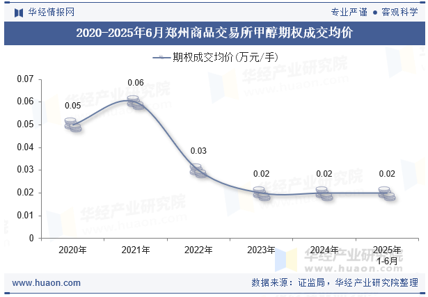 2020-2025年6月郑州商品交易所甲醇期权成交均价