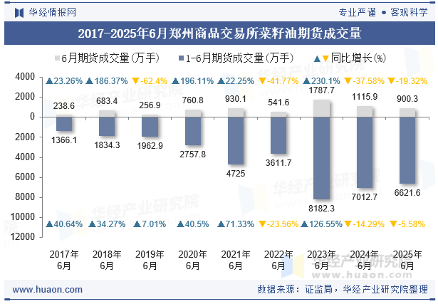 2017-2025年6月郑州商品交易所菜籽油期货成交量