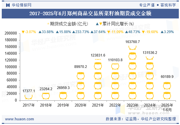 2017-2025年6月郑州商品交易所菜籽油期货成交金额