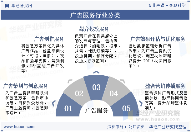 广告服务行业分类