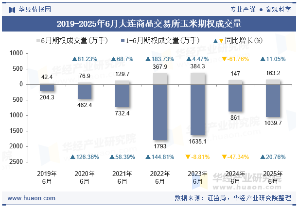 2019-2025年6月大连商品交易所玉米期权成交量