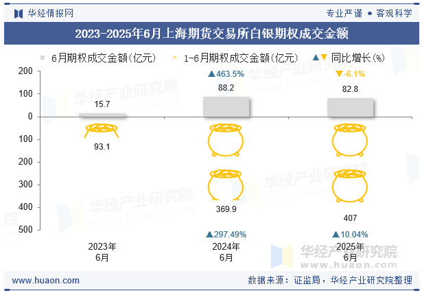 2023-2025年6月上海期货交易所白银期权成交金额