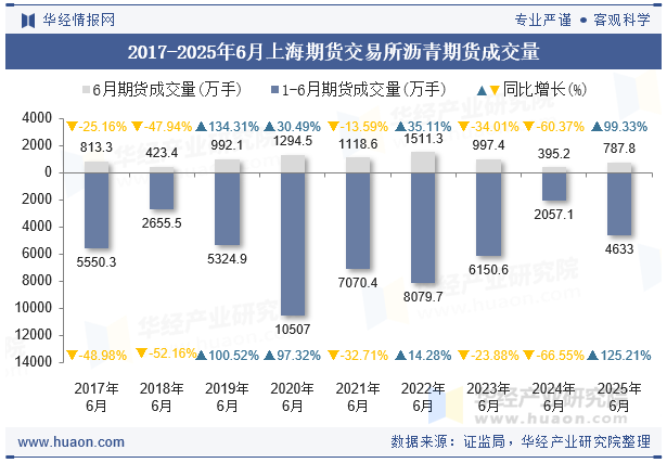 2017-2025年6月上海期货交易所沥青期货成交量