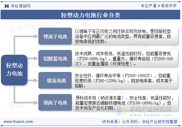 轻型动力电池行业分类