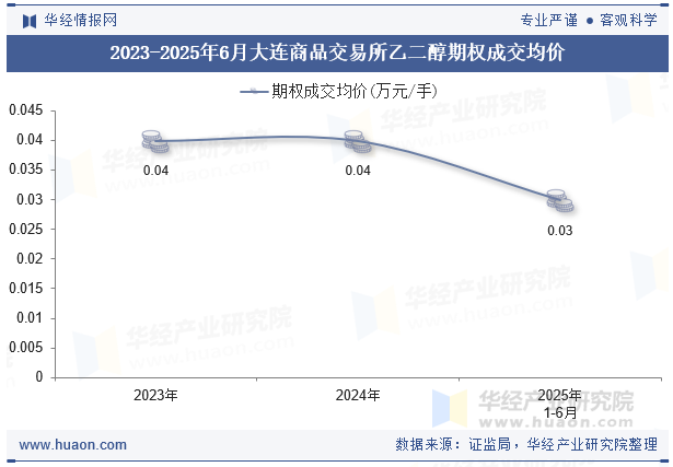 2023-2025年6月大连商品交易所乙二醇期权成交均价
