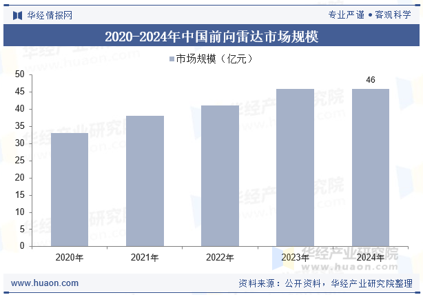 2020-2024年中国前向雷达市场规模