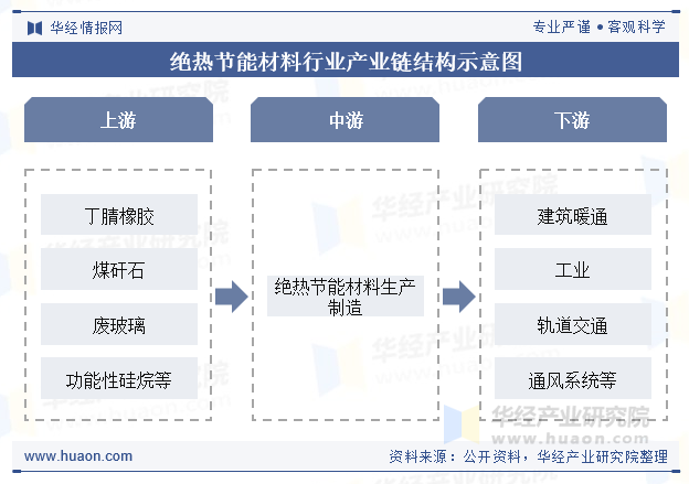 绝热节能材料行业产业链结构示意图