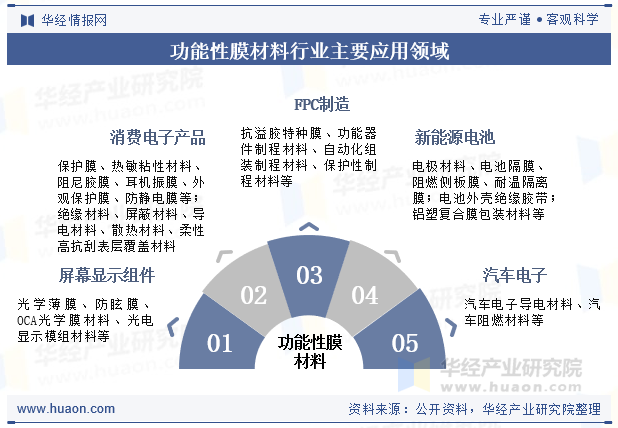 功能性膜材料行业主要应用领域
