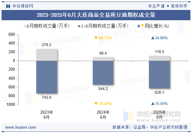 2023-2025年6月大连商品交易所豆油期权成交量