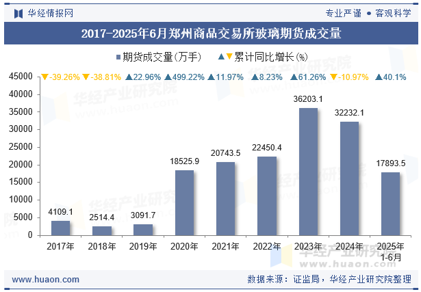 2017-2025年6月郑州商品交易所玻璃期货成交量