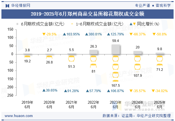 2019-2025年6月郑州商品交易所棉花期权成交金额