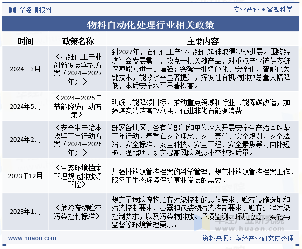 物料自动化处理行业相关政策