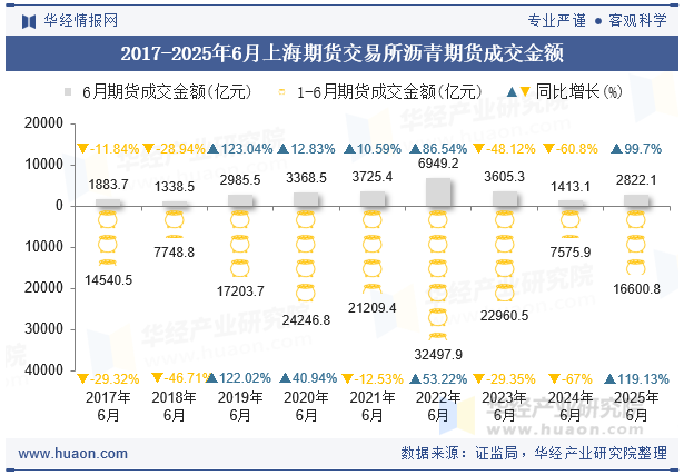 2017-2025年6月上海期货交易所沥青期货成交金额