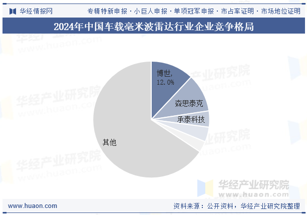 2024年中国车载毫米波雷达行业企业竞争格局