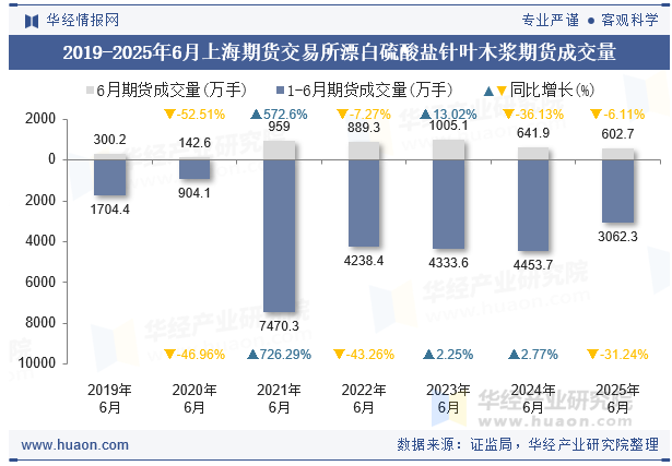 2019-2025年6月上海期货交易所漂白硫酸盐针叶木浆期货成交量