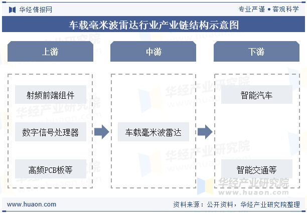 车载毫米波雷达行业产业链结构示意图